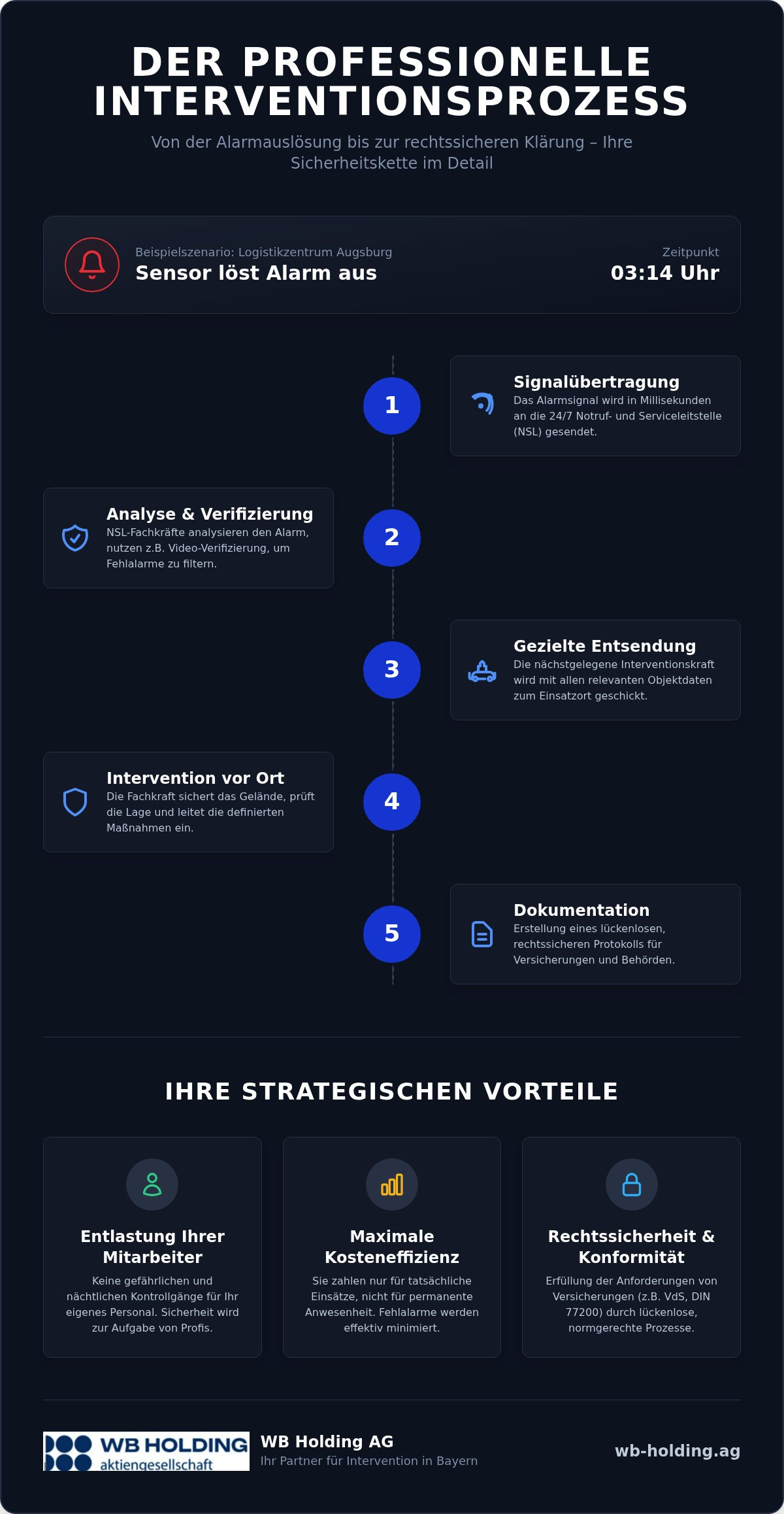 Interventionsdienst Bayern