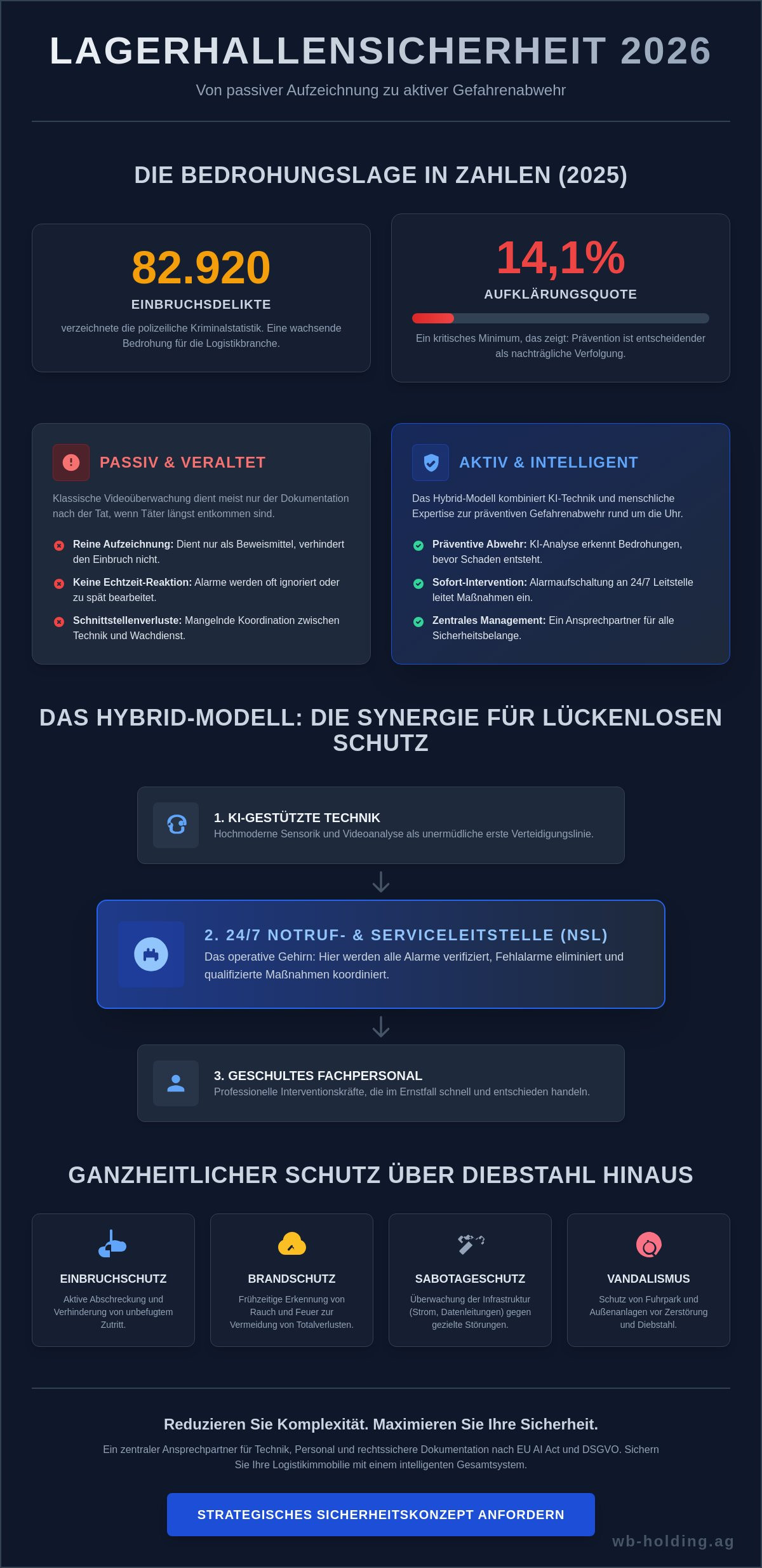 Überwachung von Lagerhallen
