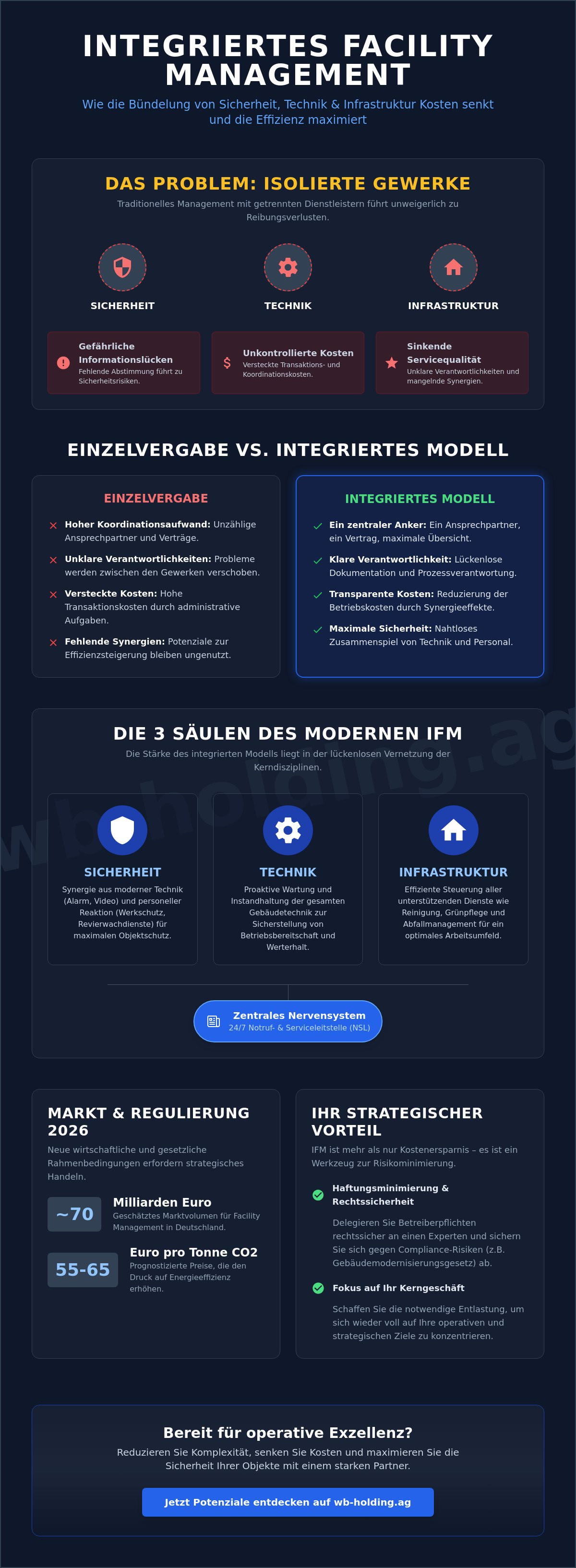Integriertes Facility Management